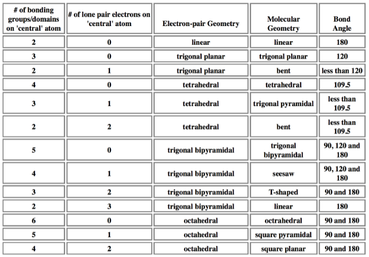 Image result for molecular geometry table