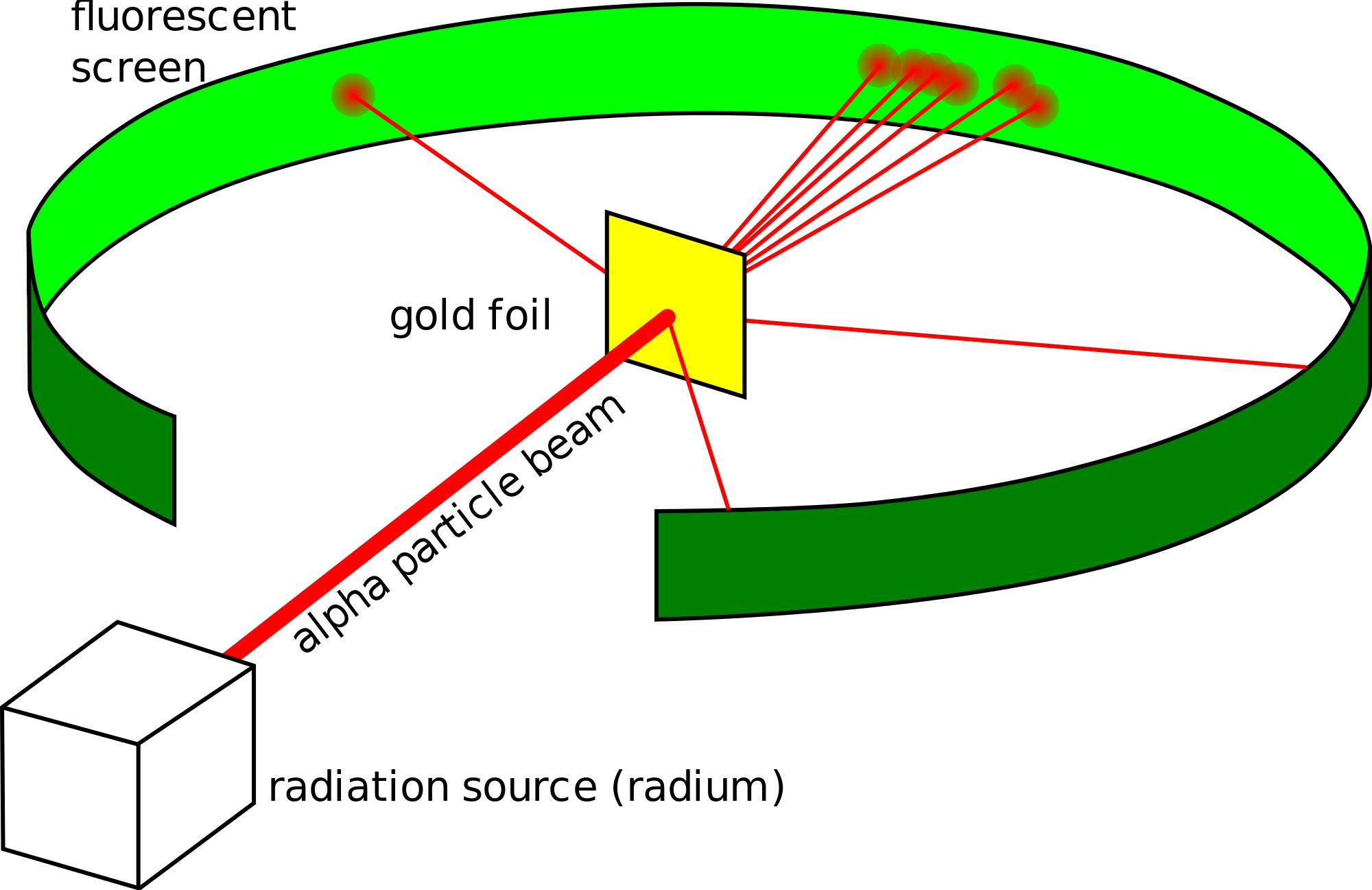 Image result for goil foil experiment